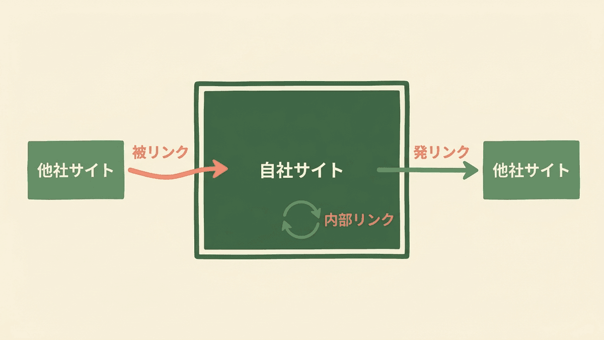 自社サイトを中心に内部リンク、発リンク、被リンクの3方向を描き分けた関係図