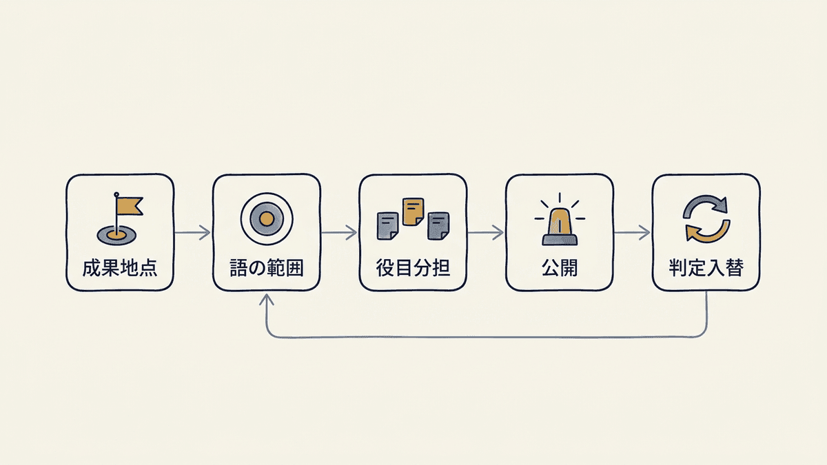 SEOマーケティングの進め方5ステップを1本の流れで示した図