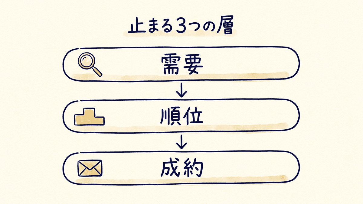 SEOの成果が止まる3つの層を上から順に示した図