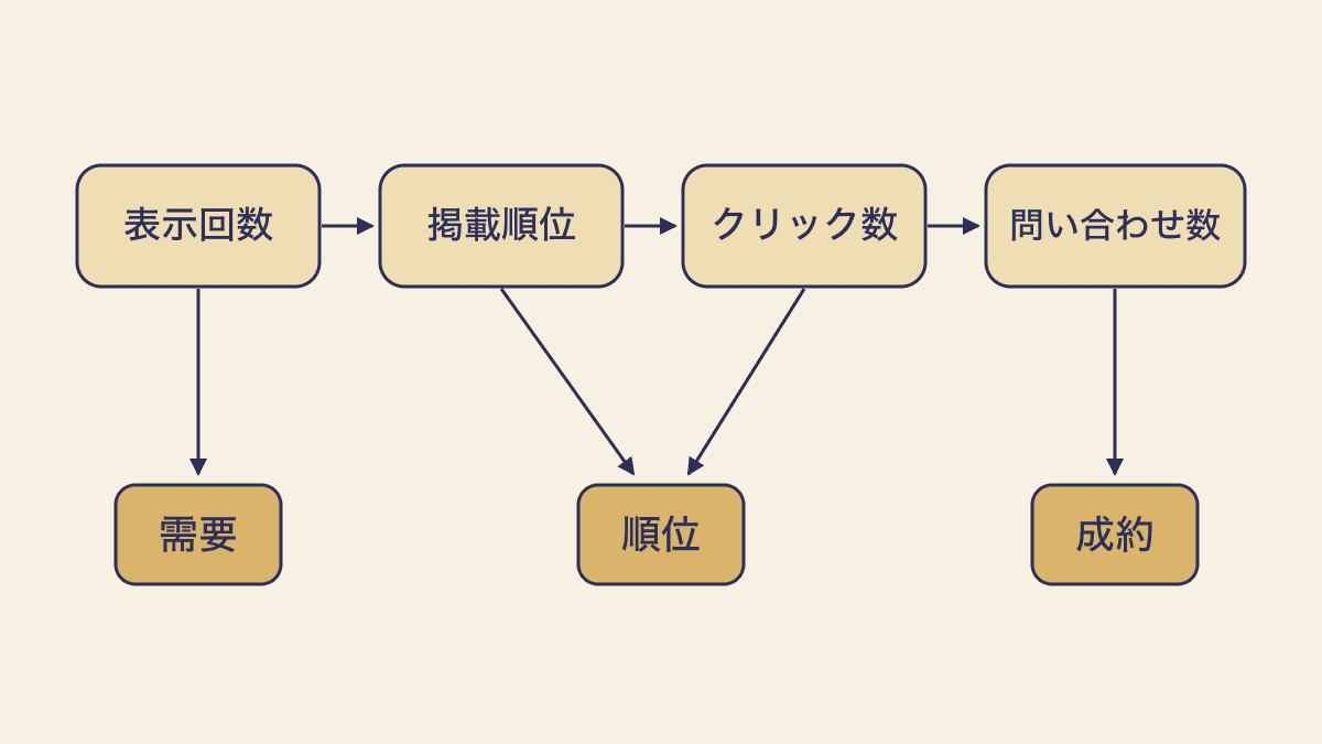 4つの数字から止まっている層を判定する流れ図