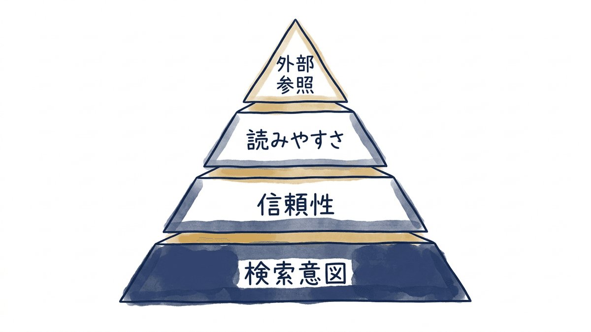 検索順位の評価で見られる4つの観点を整理した図