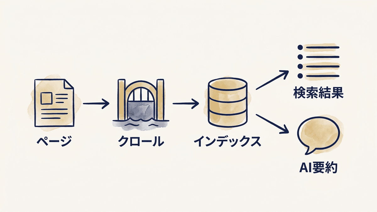 AI要約が表示される検索結果でも元情報はインデックスされたページから選ばれることを示した図
