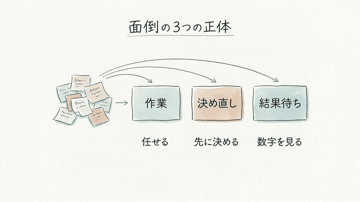 SEOの面倒を作業・決め直し・結果待ちの3種類に仕分けた図