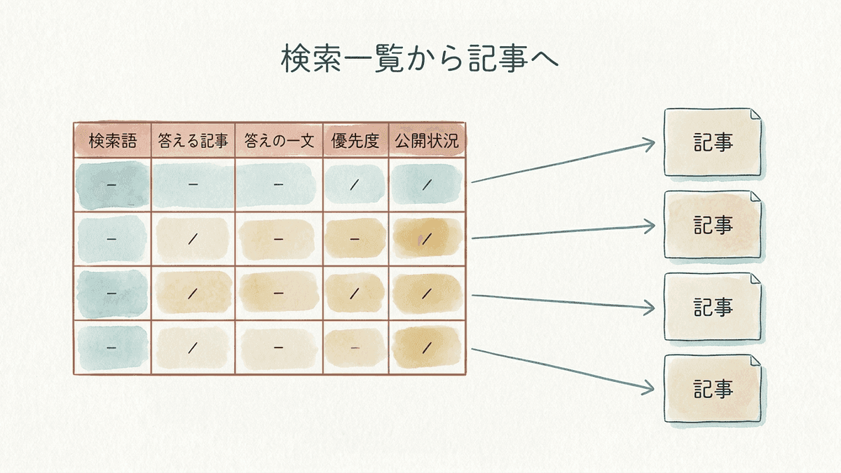 狙う検索の一覧表の列と、記事への割り当てを示した図