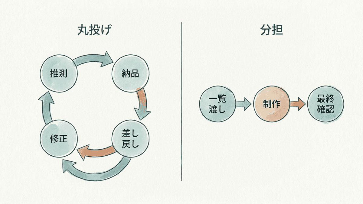 丸投げと分担で担当者の手間がどう変わるかを比べた図