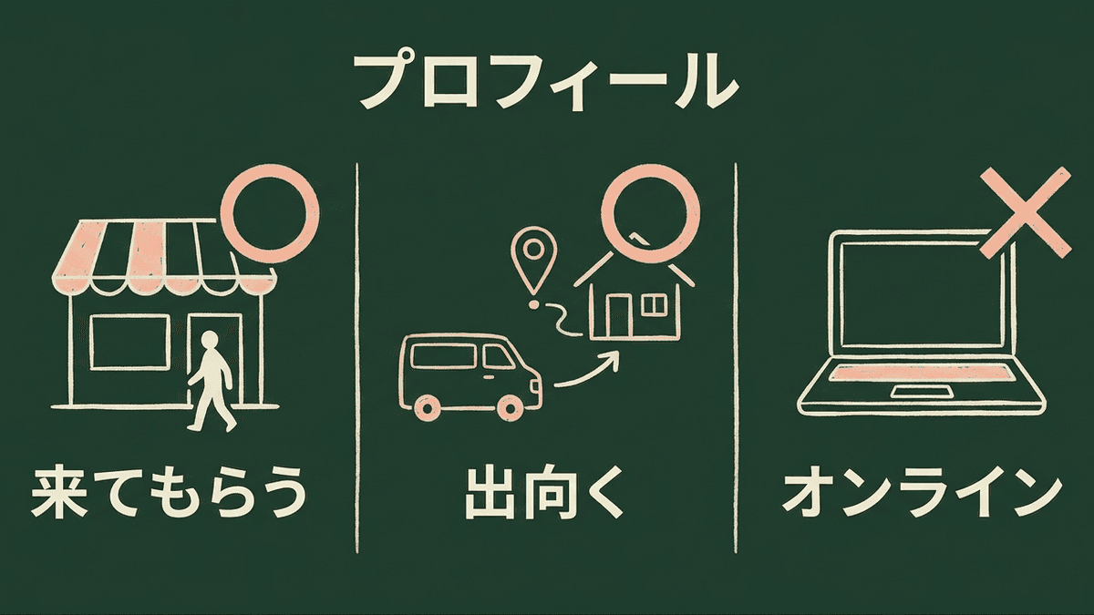 店舗に来てもらう事業と出向く事業はプロフィールを作れ、オンラインだけの事業は作れないことを3列で示した図