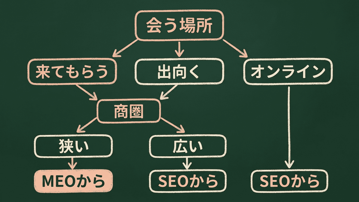 お客様と直接会うか、出向くか、商圏が狭いか広いかを順にたどり、MEOから始めるかSEOから始めるかが決まる流れの図