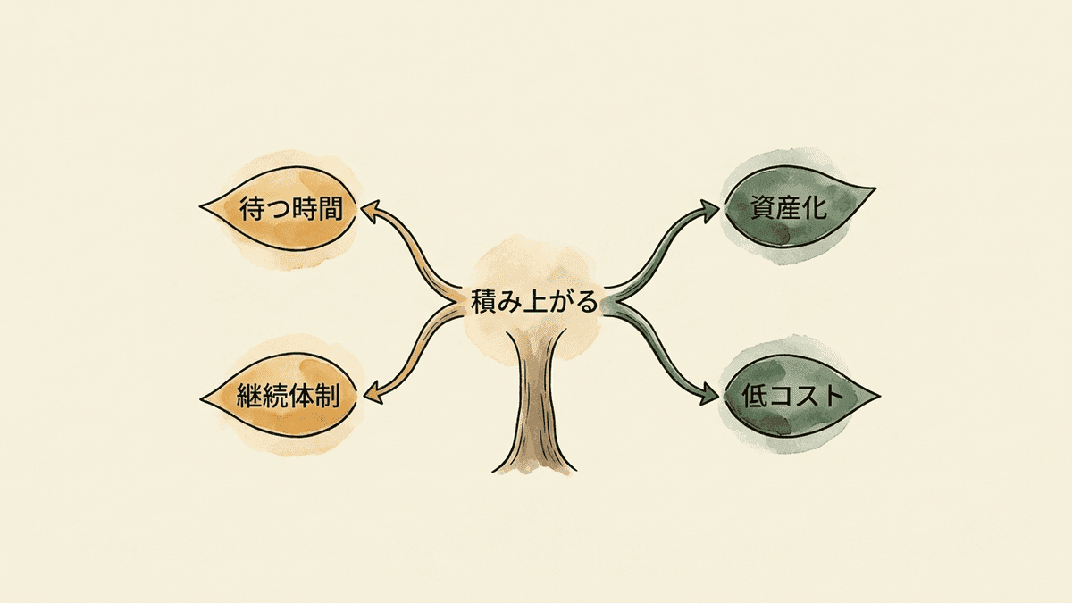 SEOのメリットとデメリットが同じ性質から生まれる関係を示した図