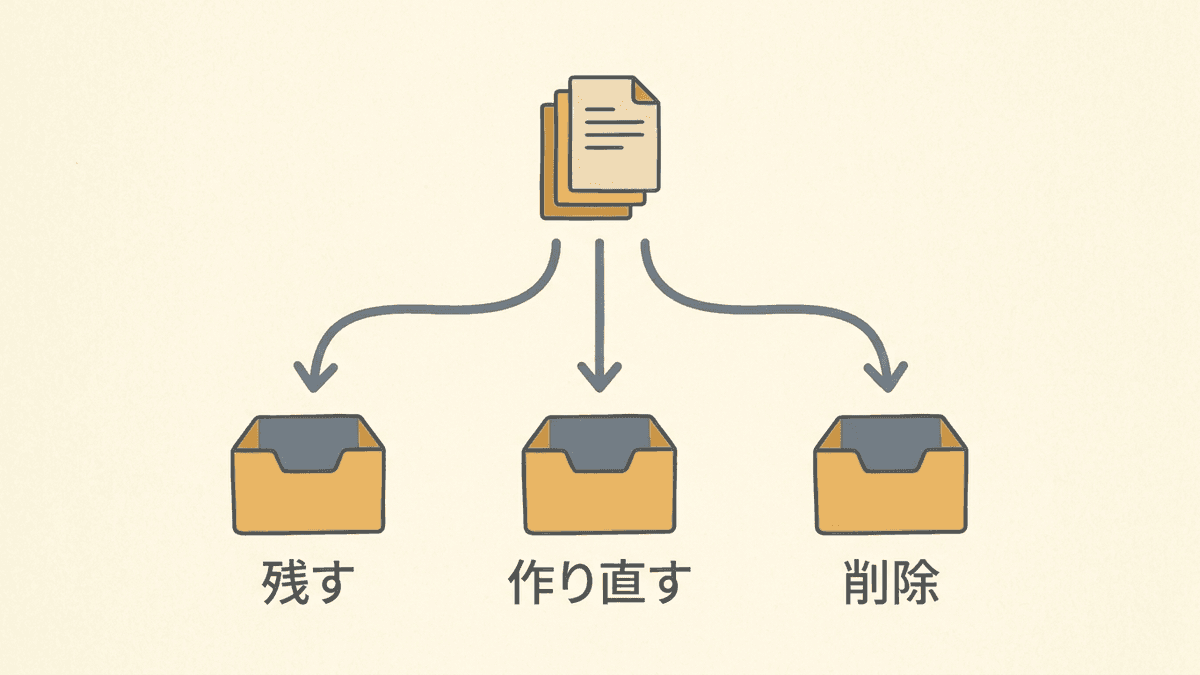 公開済み記事を残す・作り直す・削除の3つに仕分ける棚卸しの図