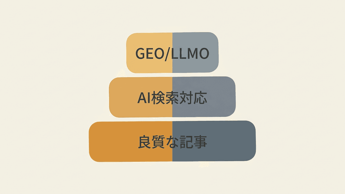 良質なSEOコンテンツを土台にAI検索対応やGEOが積み上がる階層構造の図