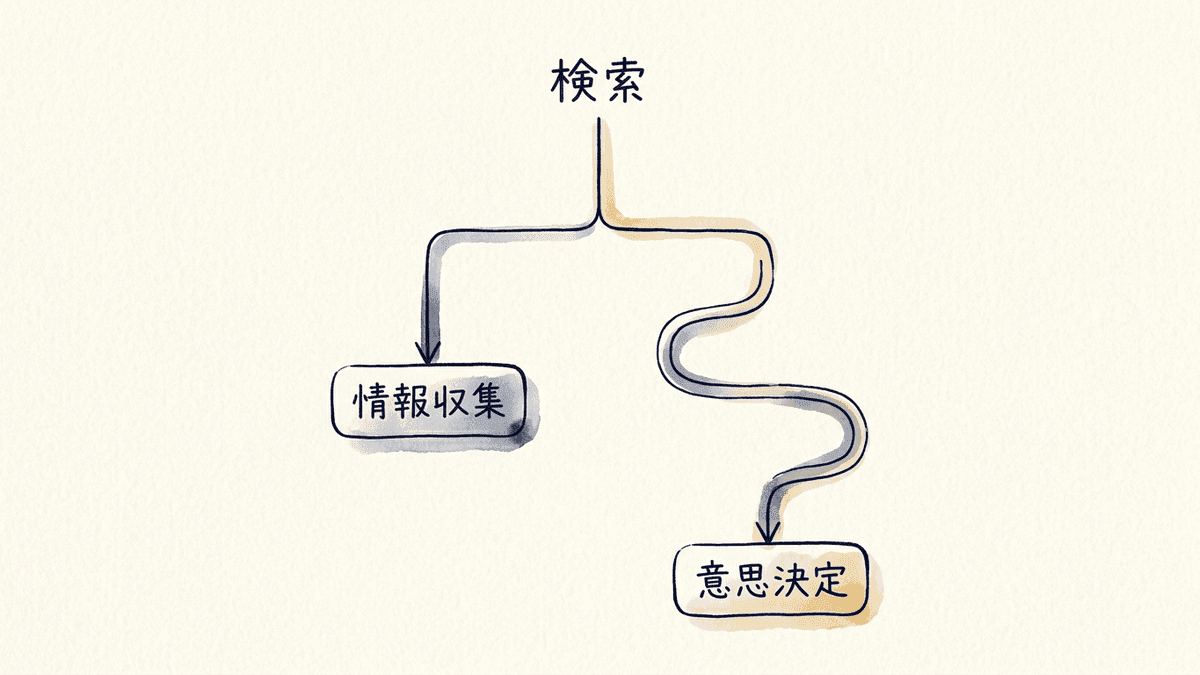 検索がAIによる概要で完結する情報収集層と、サイトを見比べる意思決定層に枝分かれする様子を示した図