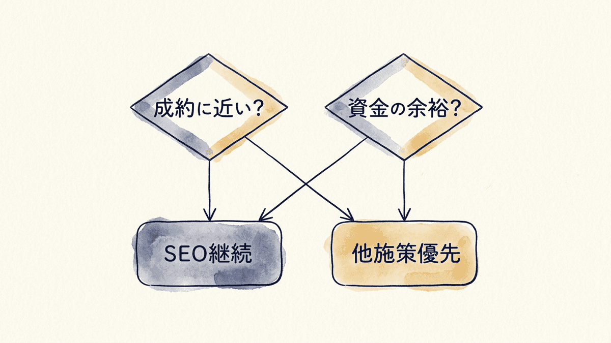 事業タイプによってSEOを続けるべきか別施策を優先すべきかが分岐する判断フロー図