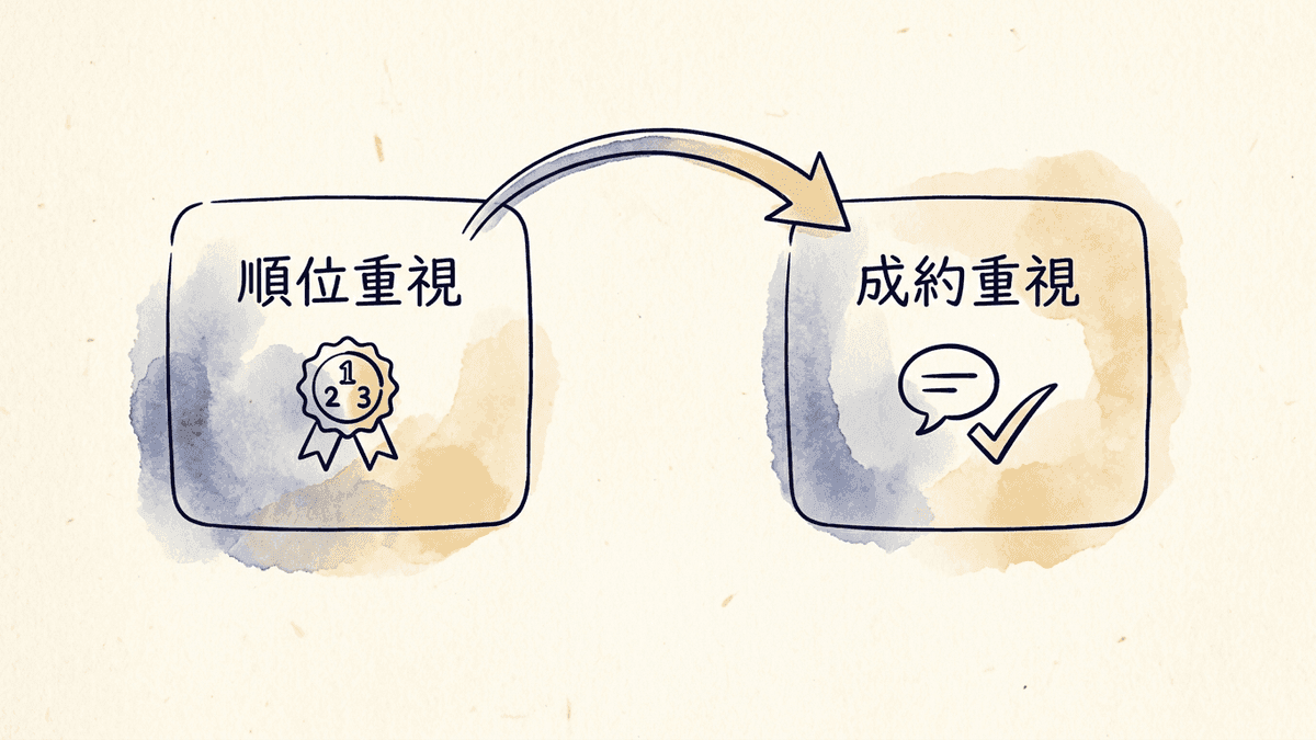 SEOの成果指標を、順位とクリック数中心から、AIによる概要での表示回数と成約への貢献中心へ切り替える様子を示した図