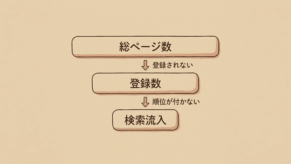総ページ数からインデックス数、検索流入のあるページ数へと絞り込まれる3段の関係図