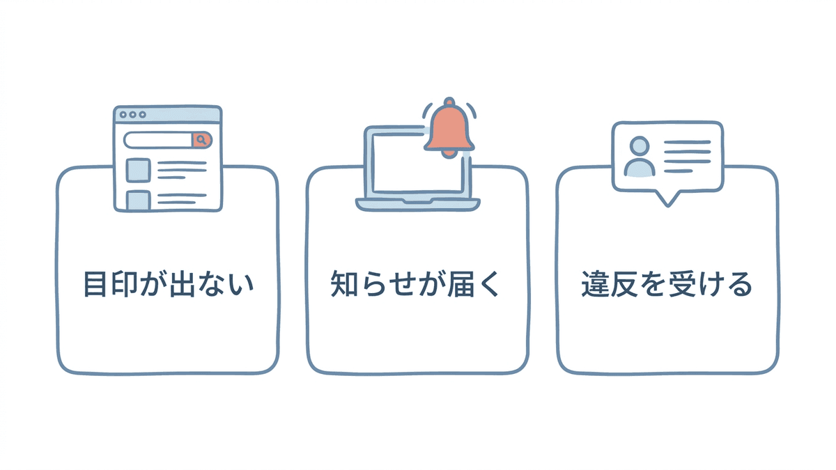 手動ペナルティに気づきにくい3つの理由を並べた図。検索結果は普段どおりに見え、知らせはSearch Consoleの中に届き、違反の元が訪問者の書き込みや前の運営者にあることを示している