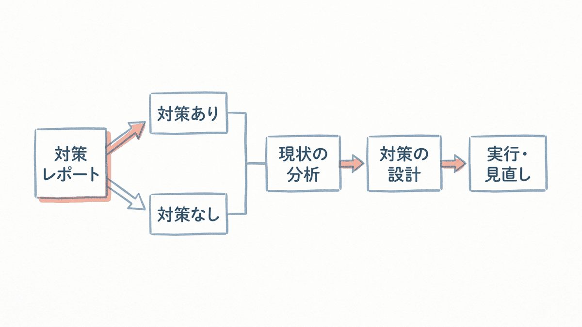 手動による対策の有無で分かれた2つの道が、現状の分析、対策の設計、実行と毎月の見直しの3つの段階に合流する図