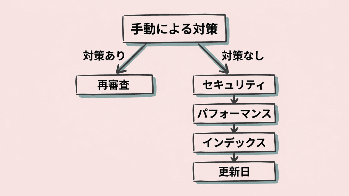 順位が下がったときに確かめる画面の順番を示した図