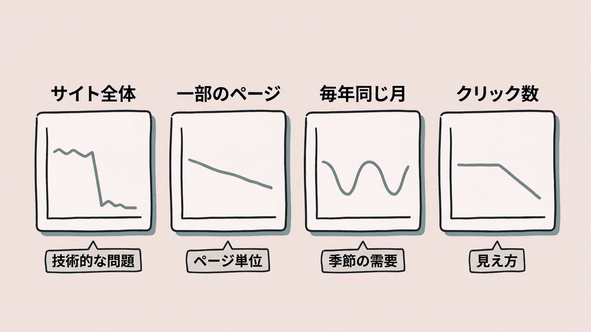 下がり方ごとに疑う原因を示した図