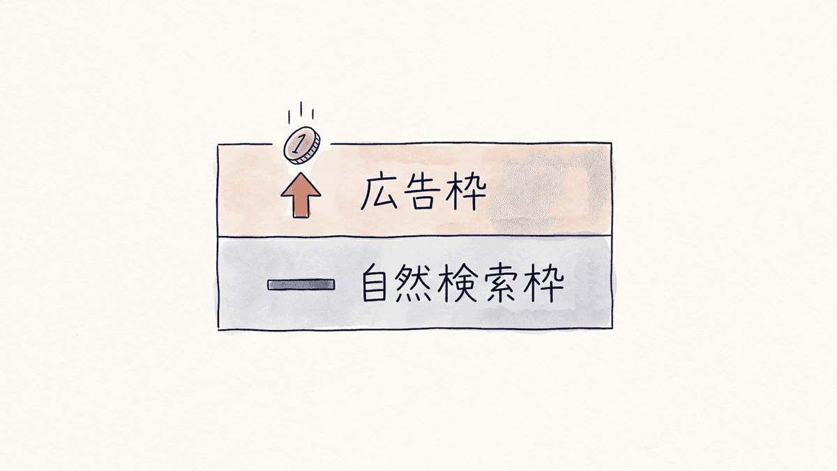 検索結果画面の広告枠と自然検索枠で費用の発生する場所が違うことを示す図