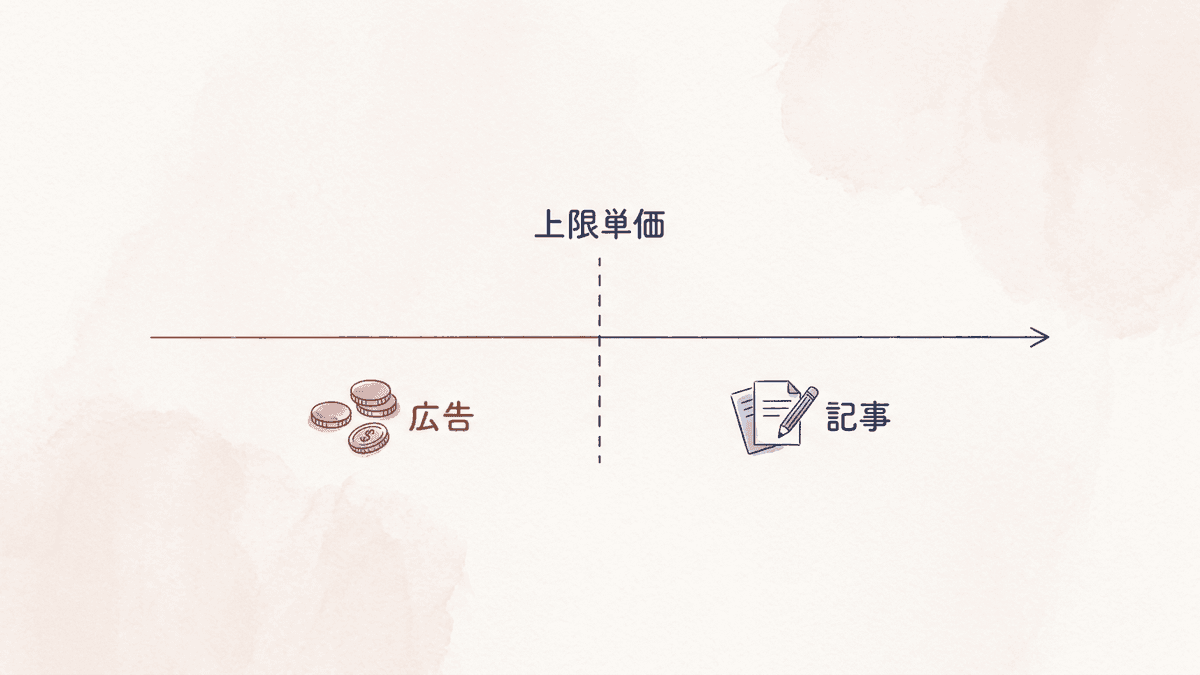 上限クリック単価を境にキーワードを広告側と記事側へ振り分ける図