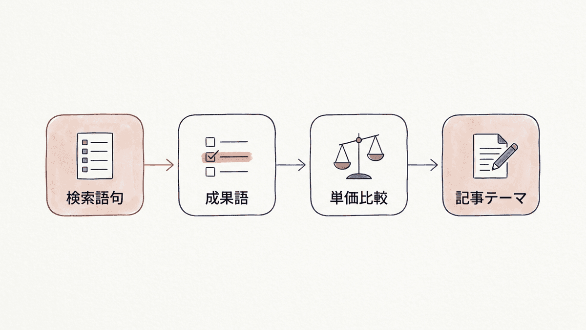 広告の検索語句レポートから記事のテーマを決めるまでの流れ図