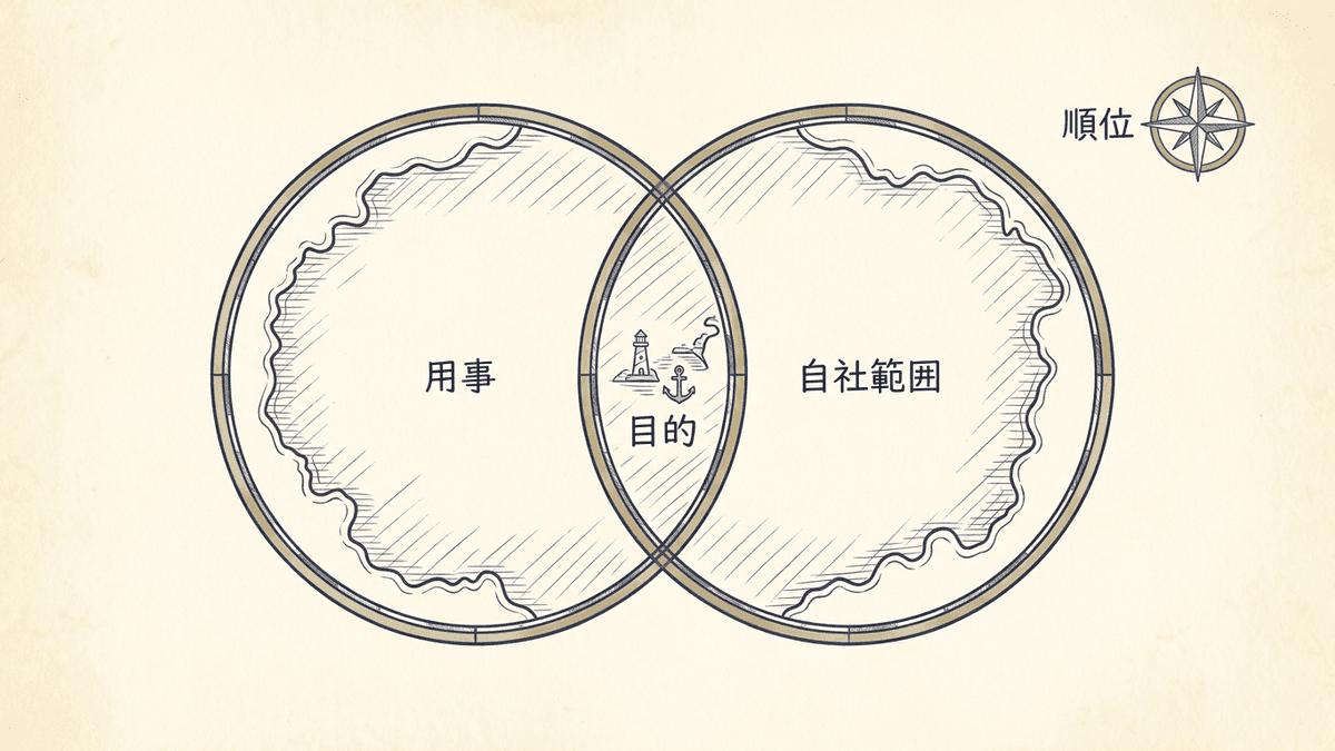 検索する人の用事と自社が答えられる範囲が重なる部分がSEOの目的になることを示す図