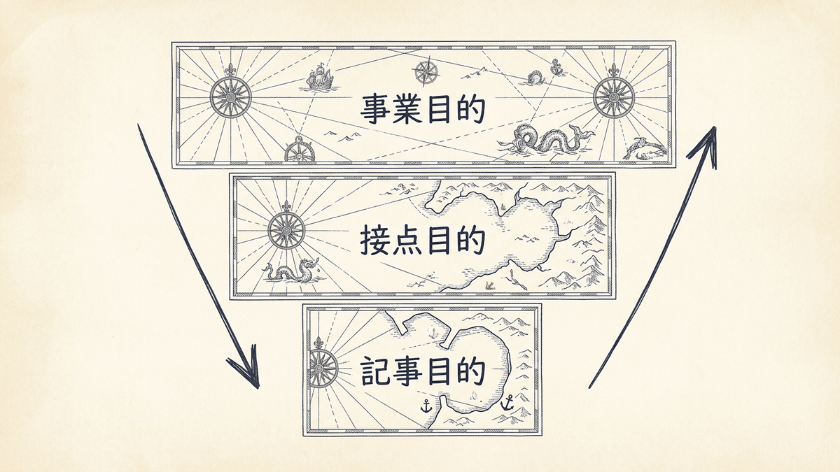 事業の目的、接点の目的、記事1本の目的という3つの層がつながっている構造の図