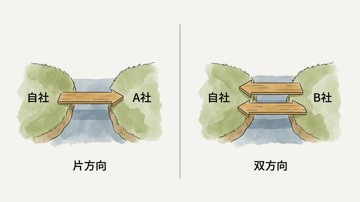 片方向のリンクと相互リンクの違いを示した図