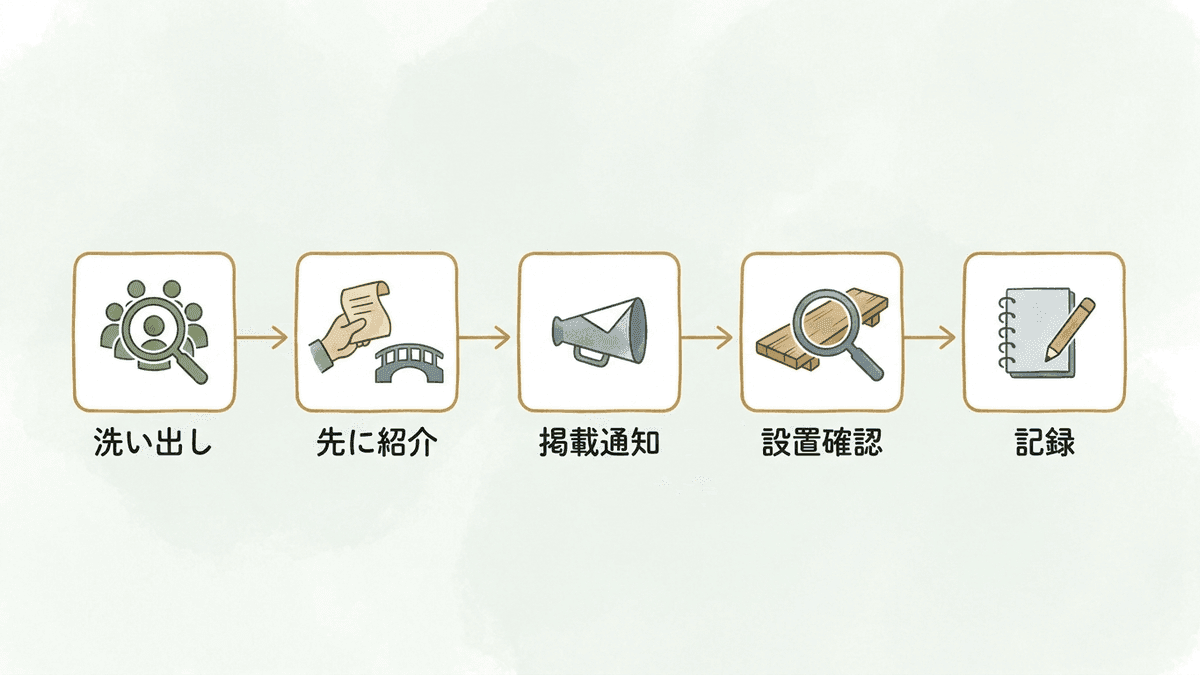 相互リンクの依頼から設置確認までの流れを示した図