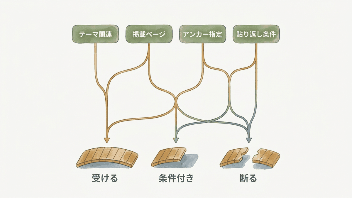 相互リンクの依頼を受けたときの判断の分かれ方を示した図