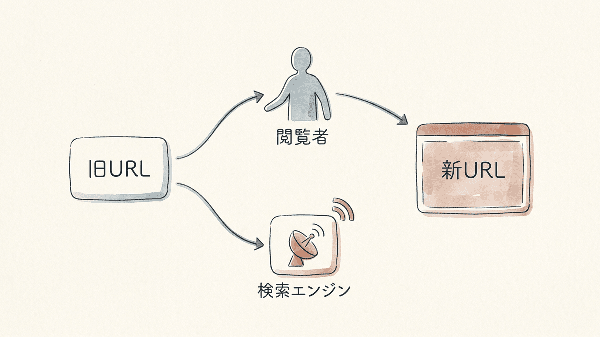 リダイレクトが果たす2つの役割