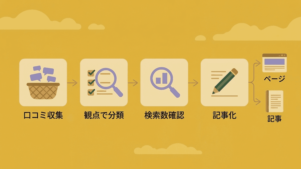 口コミを記事とサービスページの材料に変える流れを示した図