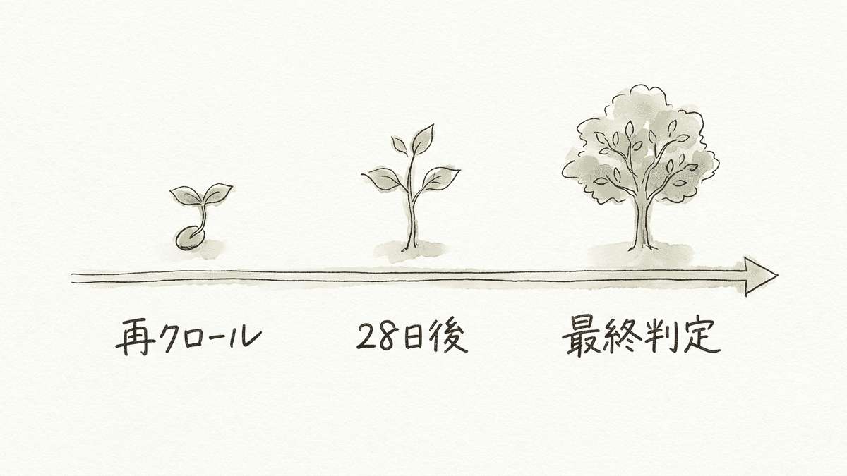 リライト公開後の効果判定タイムライン図