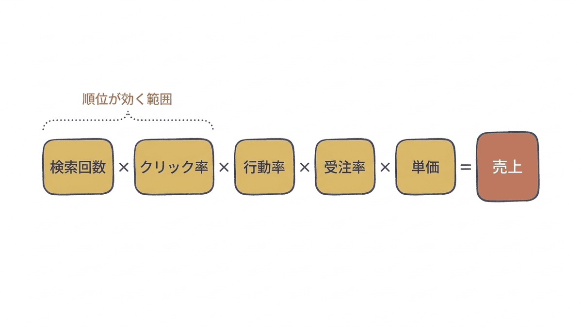 検索からの売上を5つの要素に分解した掛け算の図
