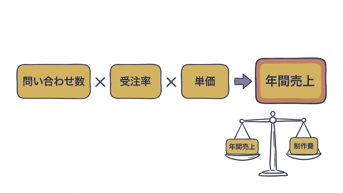 1本の記事の売上貢献を計算する流れを示した図