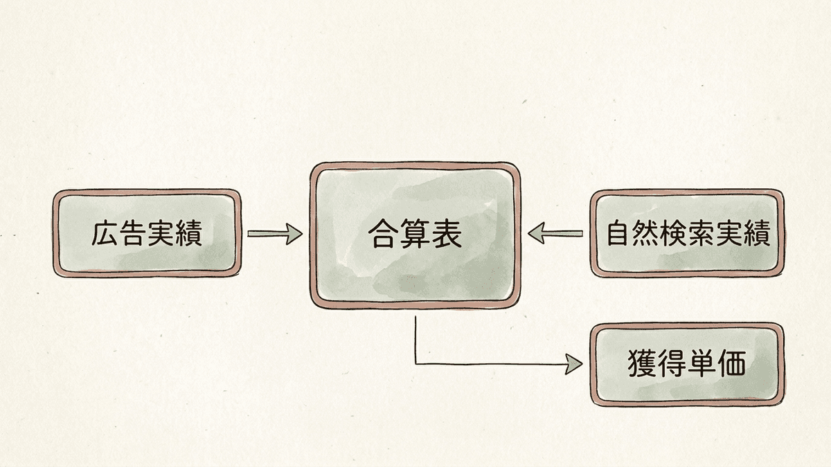 広告と自然検索の数字を合算して評価する流れの図