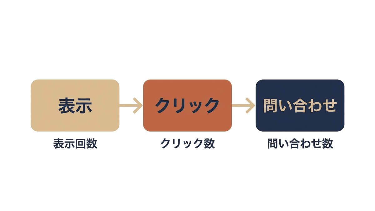 SEO集客で検索から問い合わせが生まれるまでの3段階
