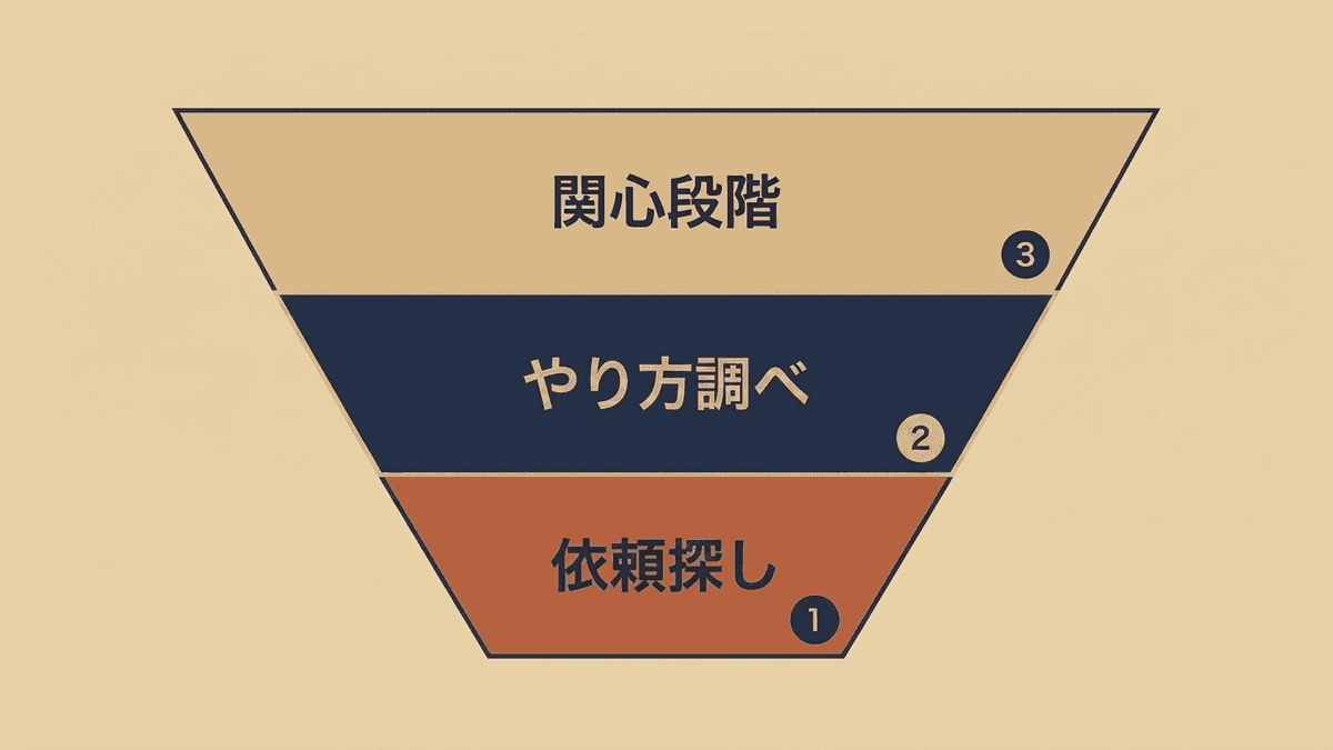 キーワードを問い合わせまでの近さで3つの段階に分け、書く順番を決める図