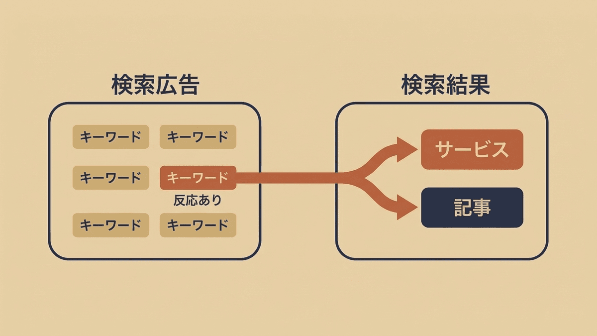 リスティング広告で問い合わせにつながったキーワードをSEOのページ作りに回す流れ