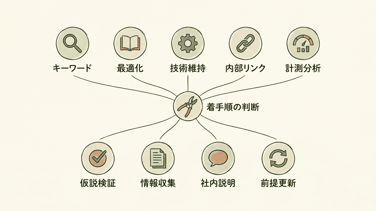 SEOスキルを構成する9つの要素の関係図