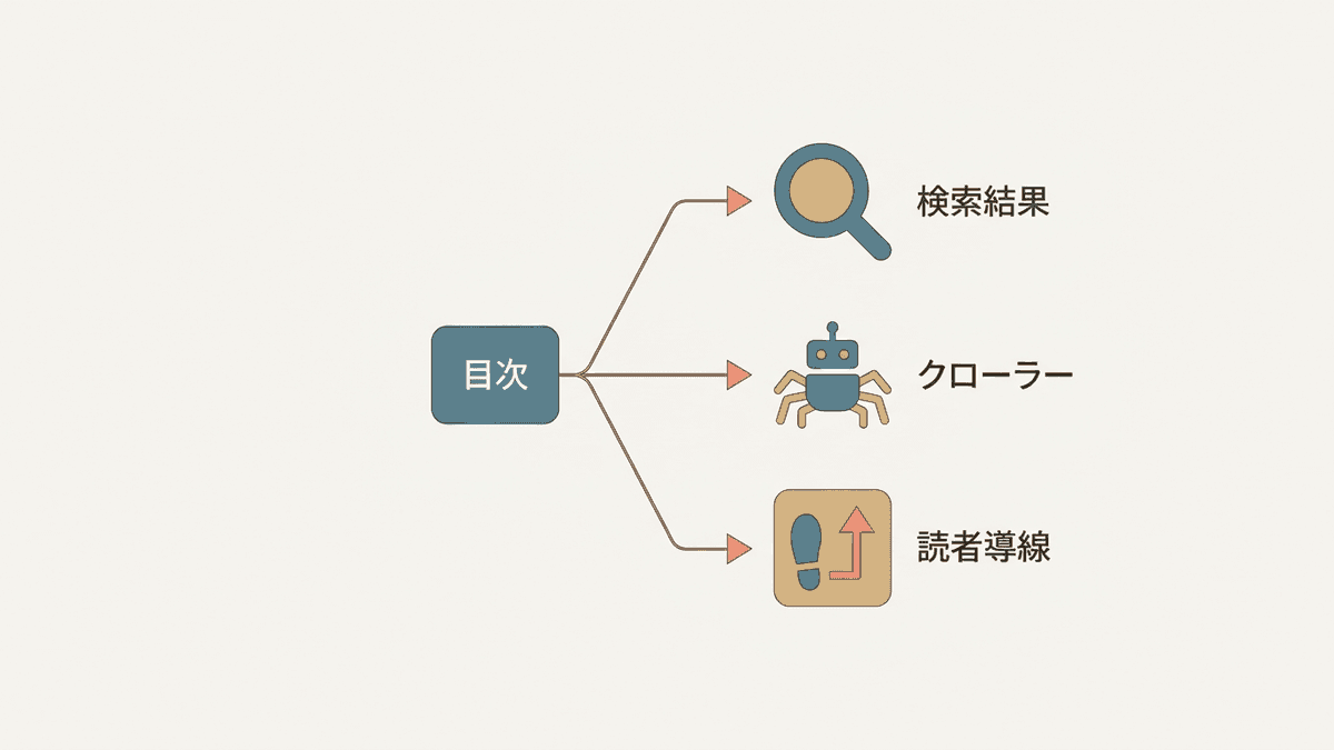 目次からSEOにつながる3つの経路の図解
