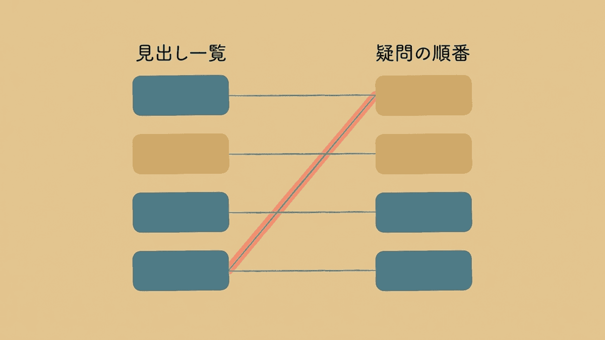 見出しだけを抜き出して読者の疑問の順番と照合する点検の図解