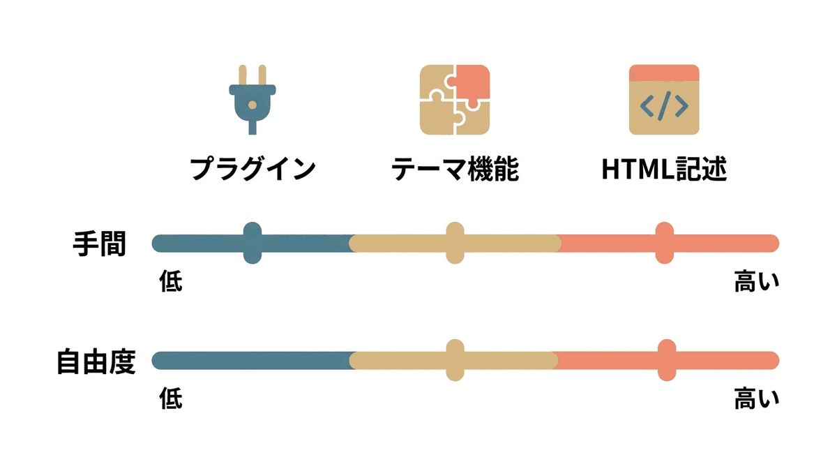 目次の設置方法3種類を導入の手間と自由度で比較した図解