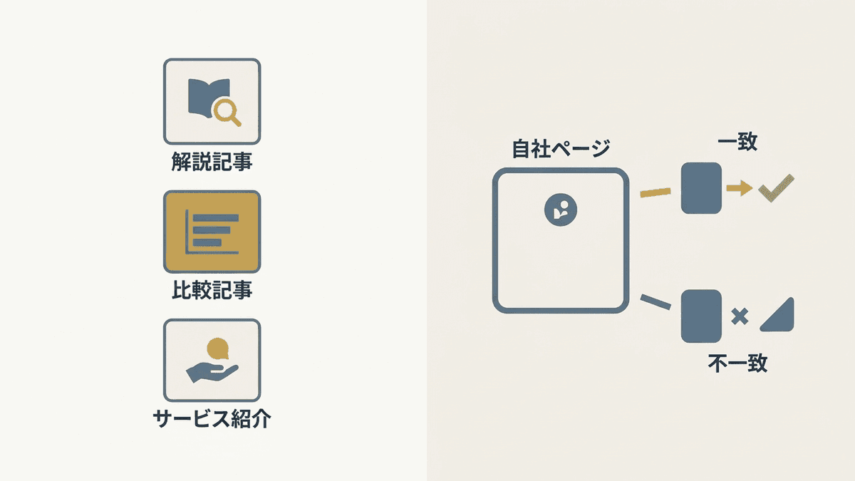検索結果の形式と自社ページの形式を合わせる考え方
