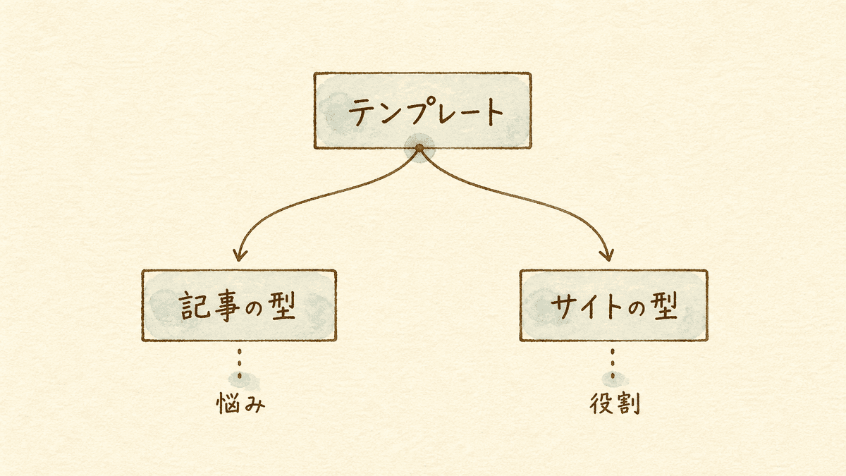 SEOテンプレートの2つの意味を分けた図