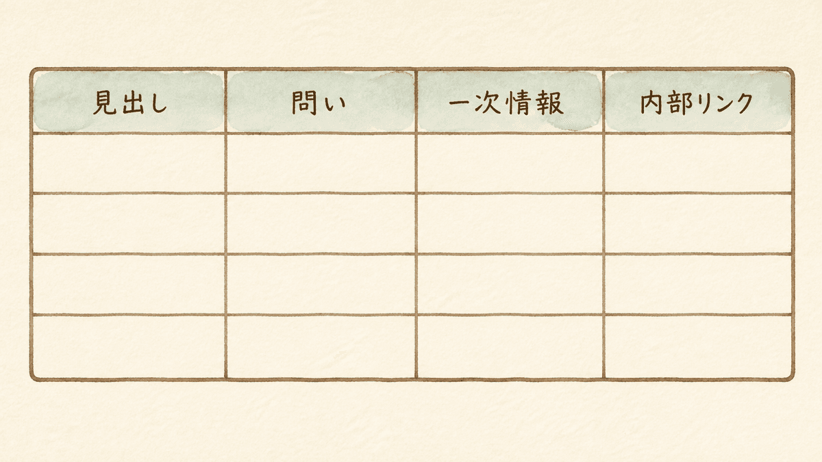 見出し欄の隣に問いの欄を置いた記事構成テンプレートの図
