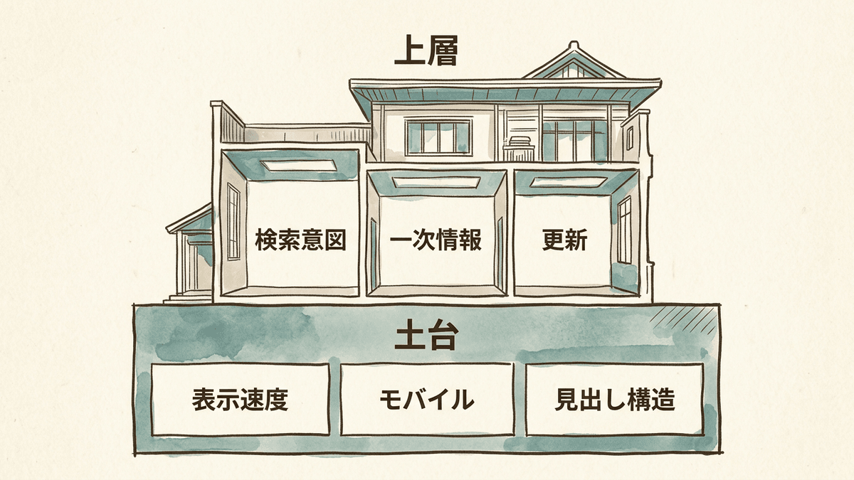 サイトテンプレートが担う範囲と記事側で決まる範囲を分けた図