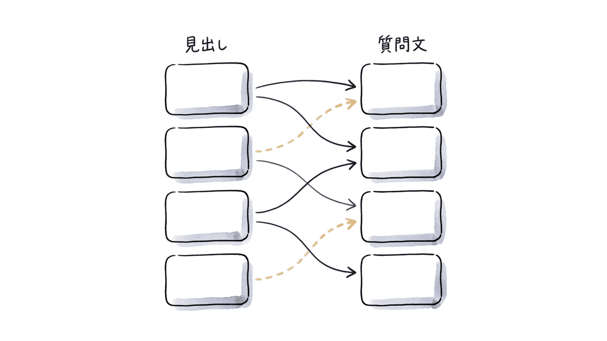 上位ページの見出しを質問文に変換して整理する作業の図解