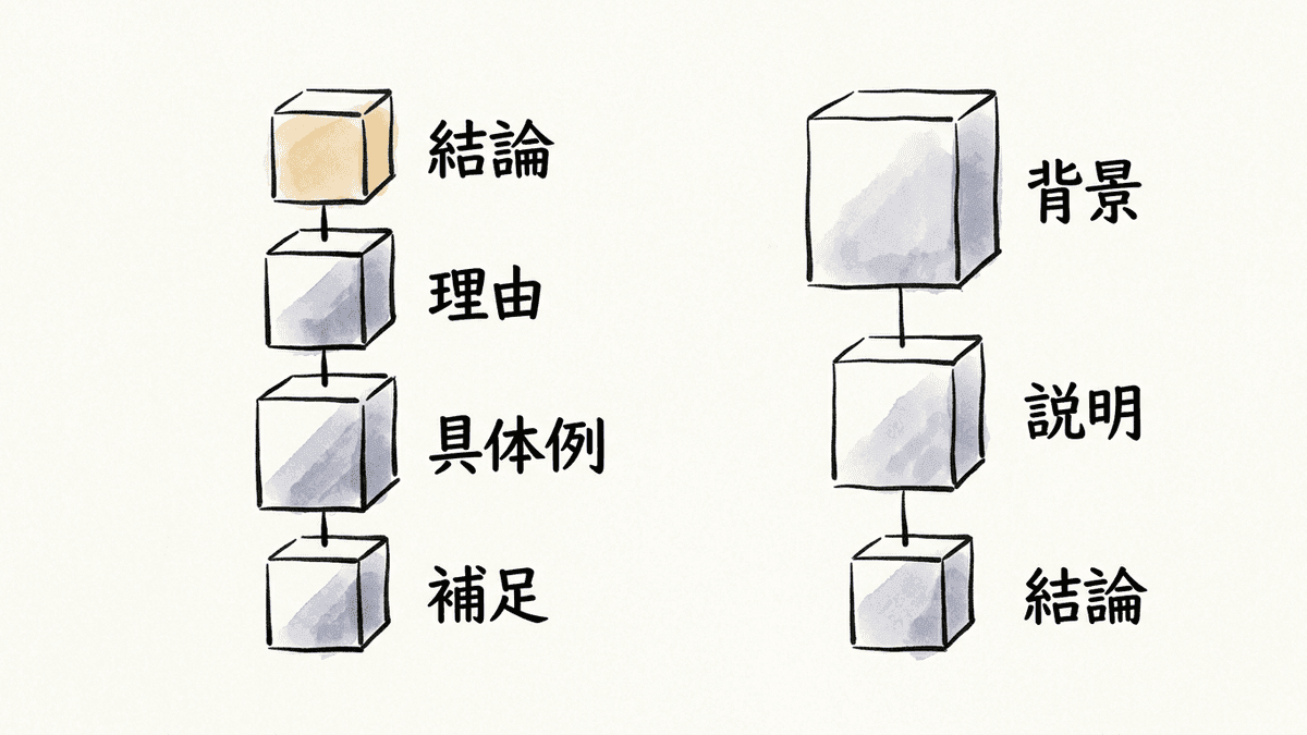 見出し直下で答えを言い切る文章構造の図解