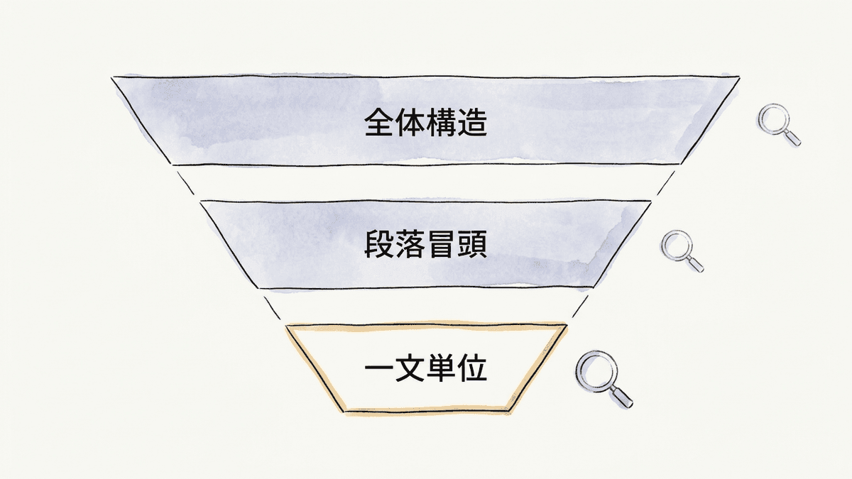 推敲を構造・段落の頭・一文の順に回す三段階の図解